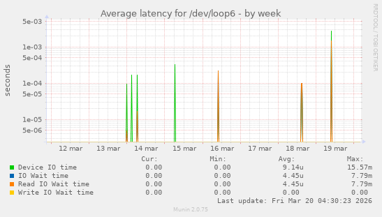 Average latency for /dev/loop6