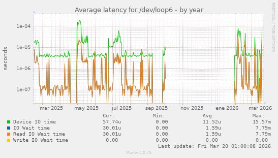 Average latency for /dev/loop6