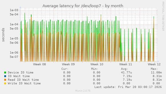 Average latency for /dev/loop7