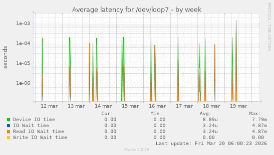 Average latency for /dev/loop7