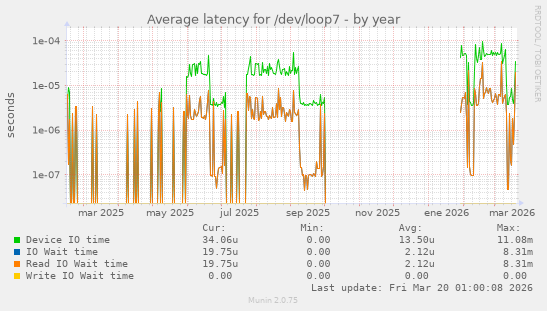 Average latency for /dev/loop7