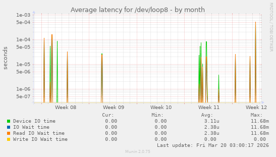Average latency for /dev/loop8