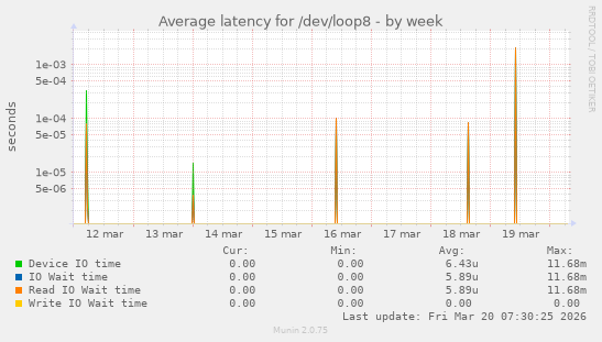 Average latency for /dev/loop8