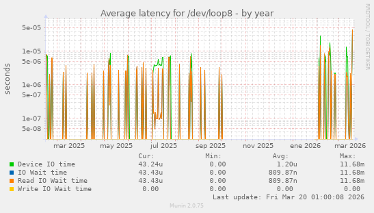 Average latency for /dev/loop8