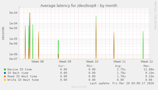 Average latency for /dev/loop9