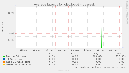 Average latency for /dev/loop9