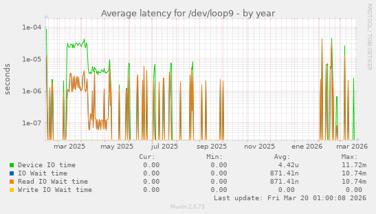 Average latency for /dev/loop9