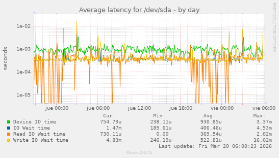 Average latency for /dev/sda