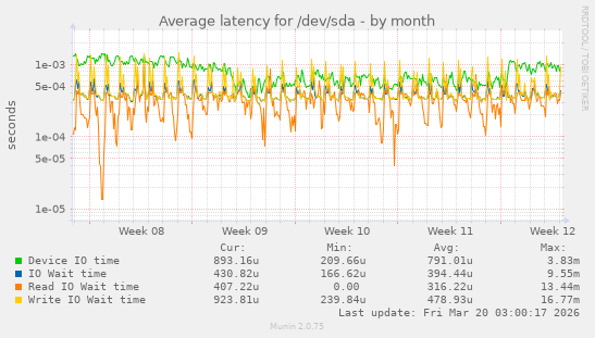 Average latency for /dev/sda