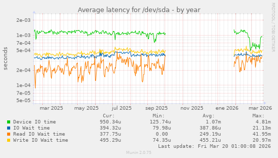 Average latency for /dev/sda
