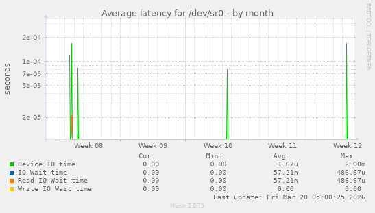 Average latency for /dev/sr0