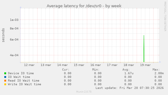 Average latency for /dev/sr0
