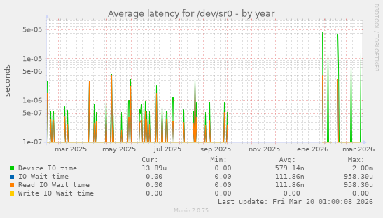 Average latency for /dev/sr0