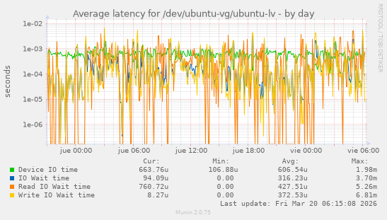 Average latency for /dev/ubuntu-vg/ubuntu-lv