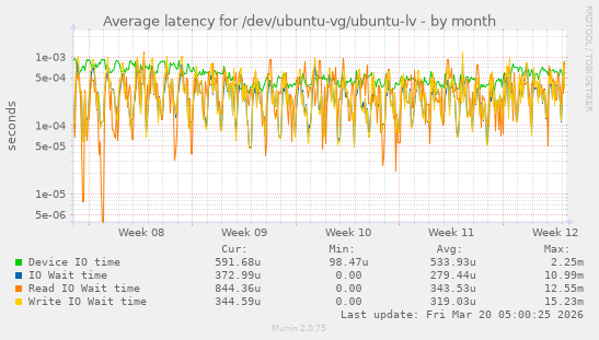 Average latency for /dev/ubuntu-vg/ubuntu-lv