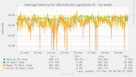 Average latency for /dev/ubuntu-vg/ubuntu-lv