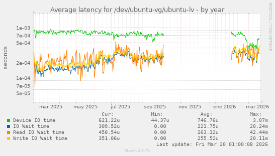 Average latency for /dev/ubuntu-vg/ubuntu-lv