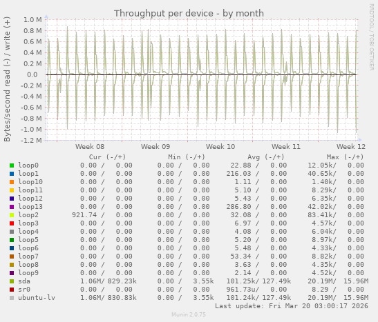 Throughput per device
