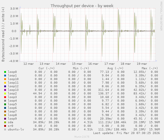 Throughput per device