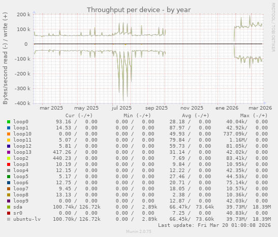 Throughput per device