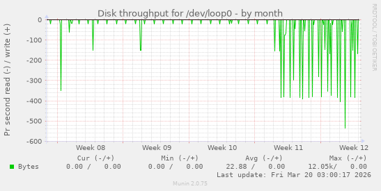 Disk throughput for /dev/loop0
