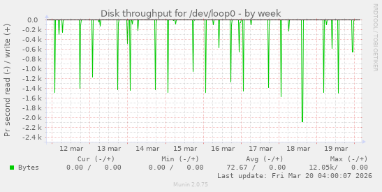Disk throughput for /dev/loop0