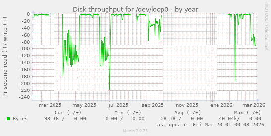 Disk throughput for /dev/loop0