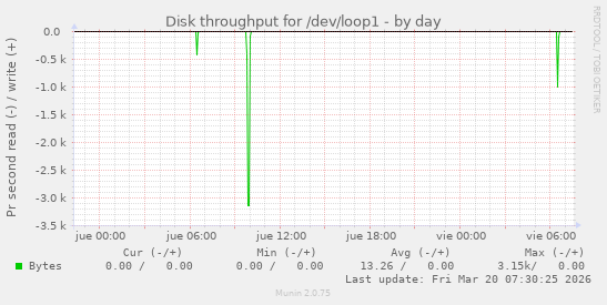 Disk throughput for /dev/loop1