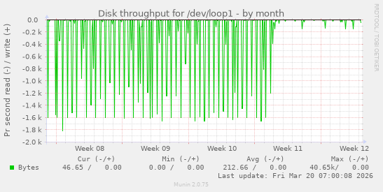 Disk throughput for /dev/loop1