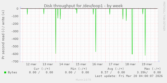 Disk throughput for /dev/loop1