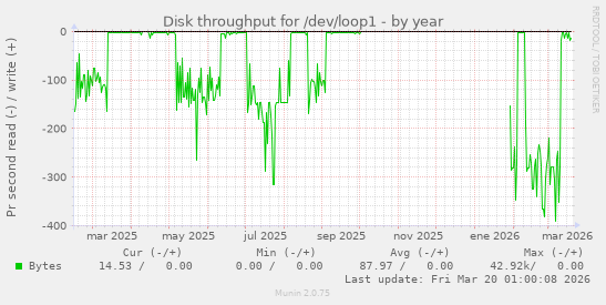 Disk throughput for /dev/loop1