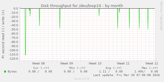 Disk throughput for /dev/loop10