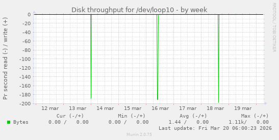 Disk throughput for /dev/loop10