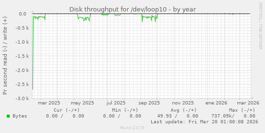 Disk throughput for /dev/loop10