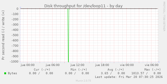 Disk throughput for /dev/loop11