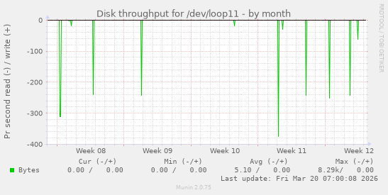 Disk throughput for /dev/loop11