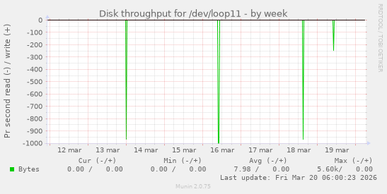 Disk throughput for /dev/loop11