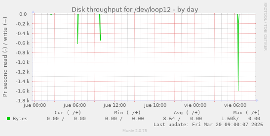 Disk throughput for /dev/loop12