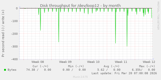 Disk throughput for /dev/loop12