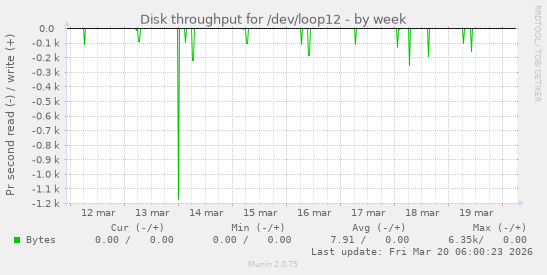 Disk throughput for /dev/loop12