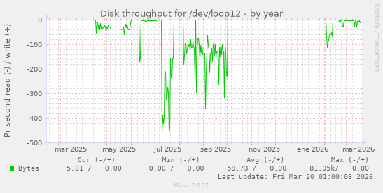 Disk throughput for /dev/loop12
