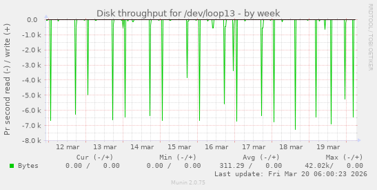 Disk throughput for /dev/loop13