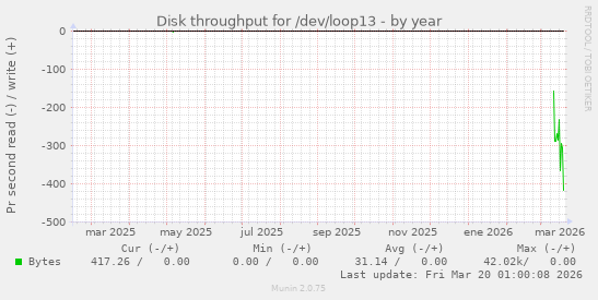 Disk throughput for /dev/loop13