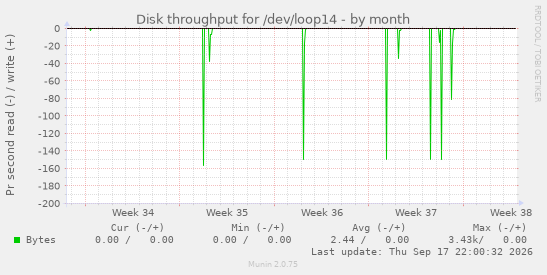 Disk throughput for /dev/loop14