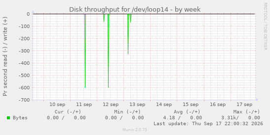 Disk throughput for /dev/loop14