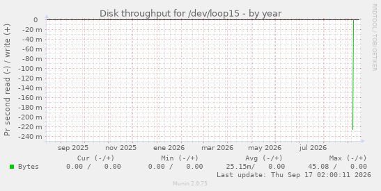 Disk throughput for /dev/loop15