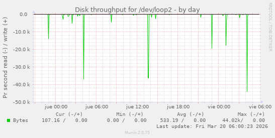Disk throughput for /dev/loop2