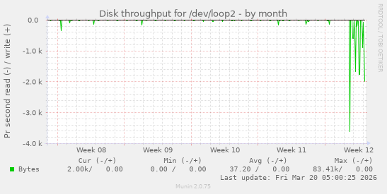 Disk throughput for /dev/loop2