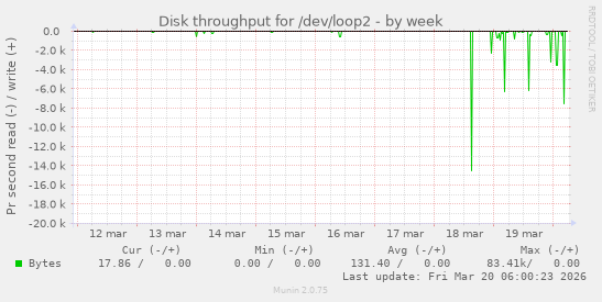 Disk throughput for /dev/loop2