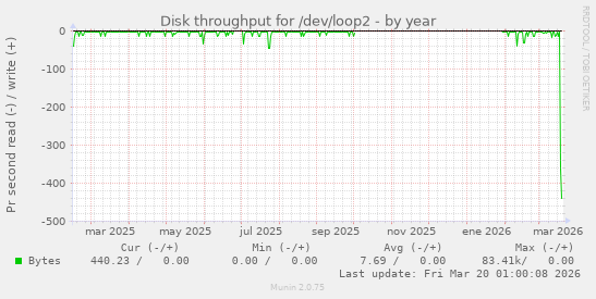 Disk throughput for /dev/loop2